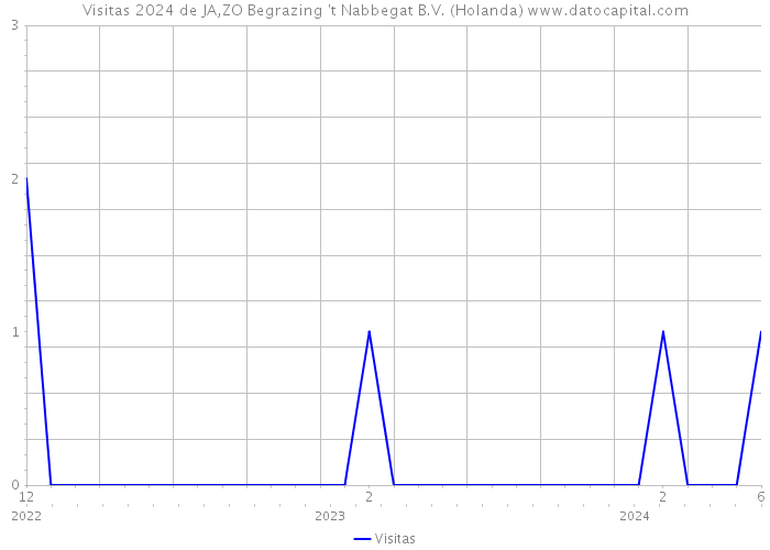 Visitas 2024 de JA,ZO Begrazing 't Nabbegat B.V. (Holanda) 