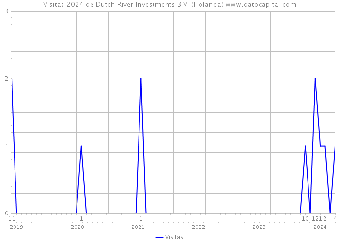 Visitas 2024 de Dutch River Investments B.V. (Holanda) 