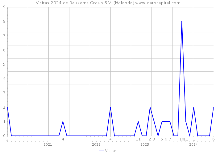 Visitas 2024 de Reukema Group B.V. (Holanda) 