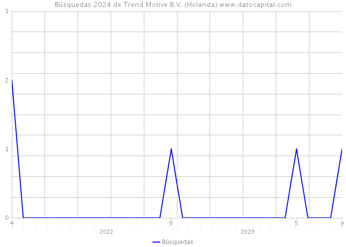 Búsquedas 2024 de Trend Motive B.V. (Holanda) 