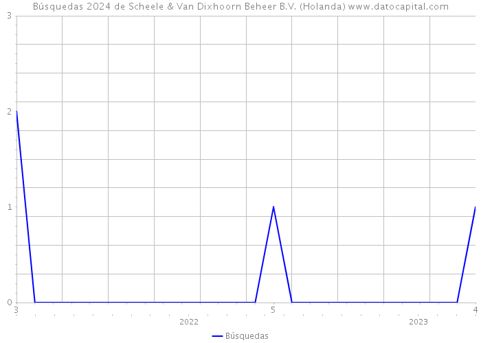 Búsquedas 2024 de Scheele & Van Dixhoorn Beheer B.V. (Holanda) 