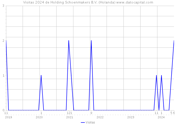 Visitas 2024 de Holding Schoenmakers B.V. (Holanda) 