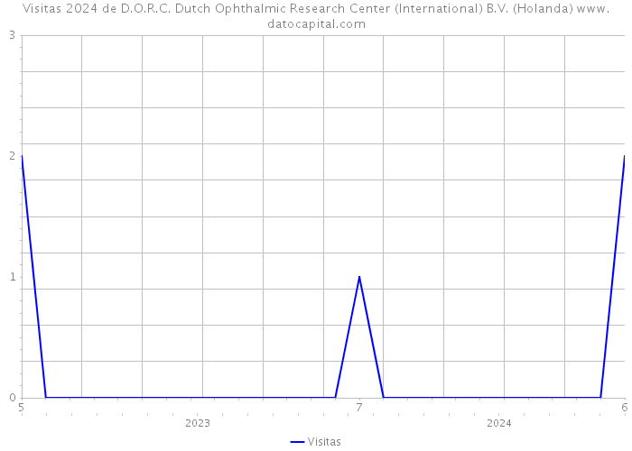 Visitas 2024 de D.O.R.C. Dutch Ophthalmic Research Center (International) B.V. (Holanda) 