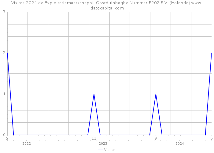 Visitas 2024 de Exploitatiemaatschappij Oostduinhaghe Nummer B202 B.V. (Holanda) 