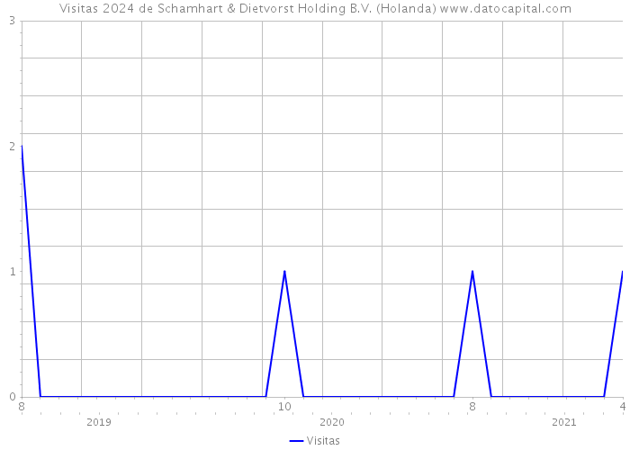 Visitas 2024 de Schamhart & Dietvorst Holding B.V. (Holanda) 