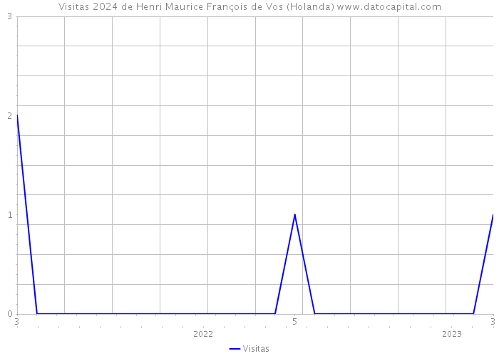 Visitas 2024 de Henri Maurice François de Vos (Holanda) 