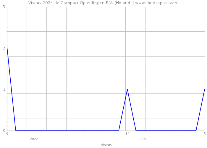 Visitas 2024 de Compact Opleidingen B.V. (Holanda) 