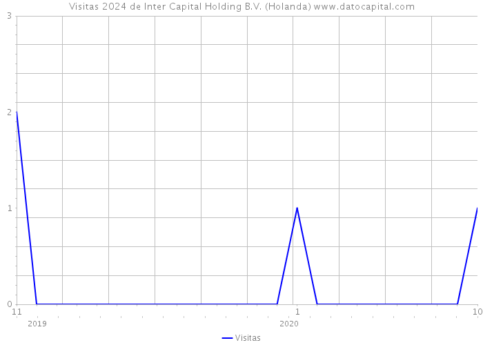 Visitas 2024 de Inter Capital Holding B.V. (Holanda) 