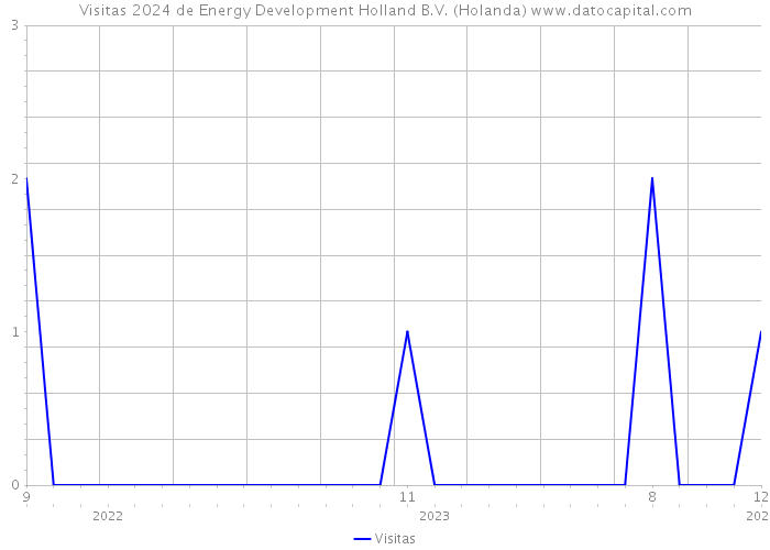 Visitas 2024 de Energy Development Holland B.V. (Holanda) 