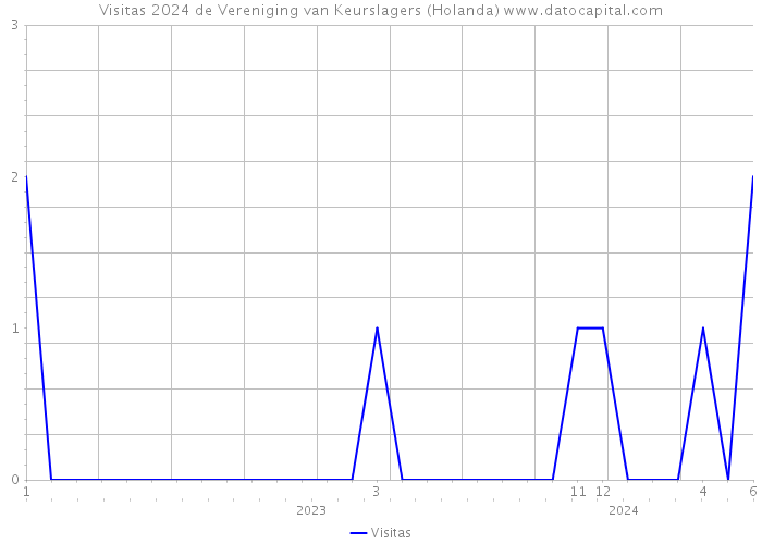 Visitas 2024 de Vereniging van Keurslagers (Holanda) 