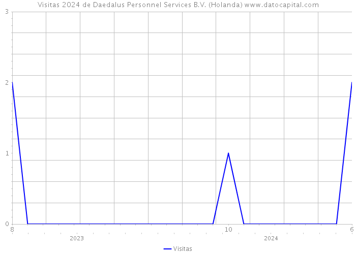 Visitas 2024 de Daedalus Personnel Services B.V. (Holanda) 