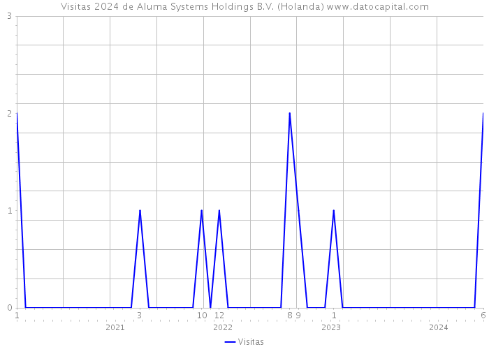 Visitas 2024 de Aluma Systems Holdings B.V. (Holanda) 