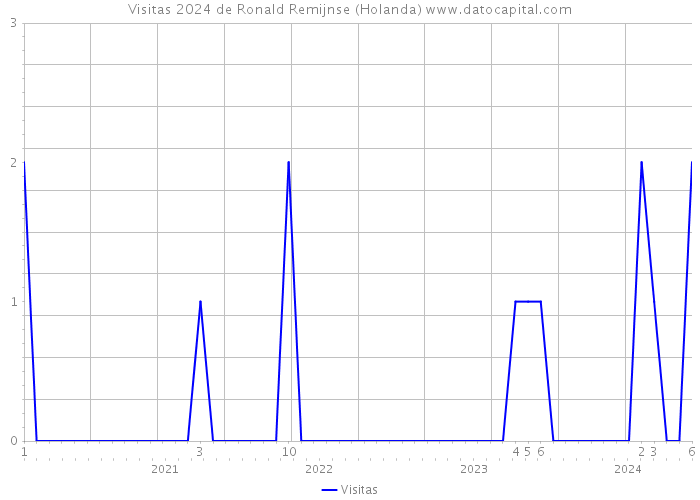 Visitas 2024 de Ronald Remijnse (Holanda) 