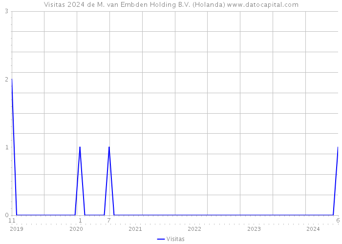 Visitas 2024 de M. van Embden Holding B.V. (Holanda) 