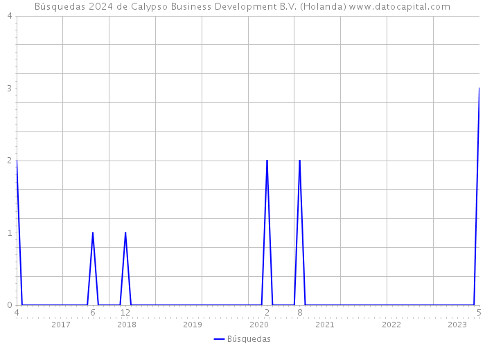 Búsquedas 2024 de Calypso Business Development B.V. (Holanda) 