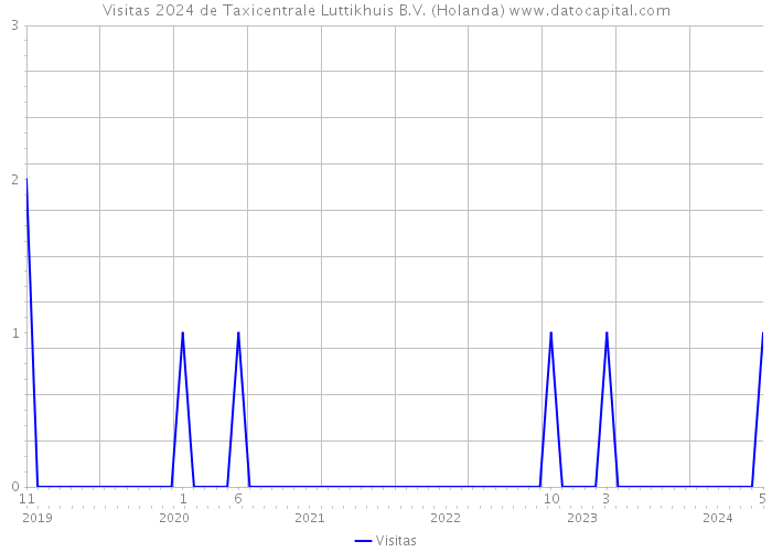 Visitas 2024 de Taxicentrale Luttikhuis B.V. (Holanda) 