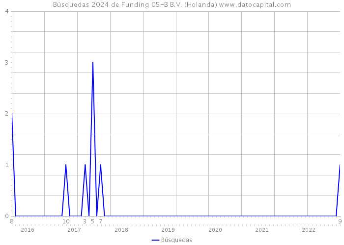 Búsquedas 2024 de Funding 05-B B.V. (Holanda) 