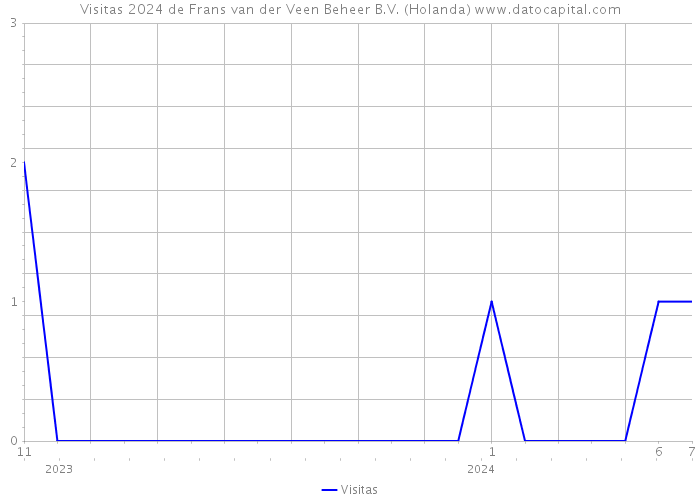 Visitas 2024 de Frans van der Veen Beheer B.V. (Holanda) 