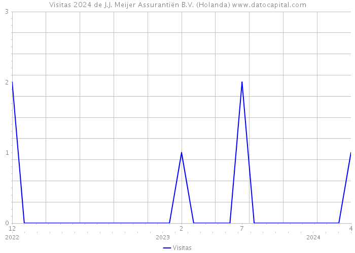 Visitas 2024 de J.J. Meijer Assurantiën B.V. (Holanda) 