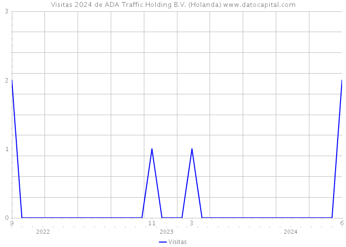 Visitas 2024 de ADA Traffic Holding B.V. (Holanda) 