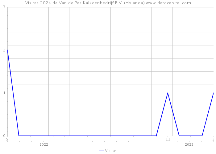 Visitas 2024 de Van de Pas Kalkoenbedrijf B.V. (Holanda) 