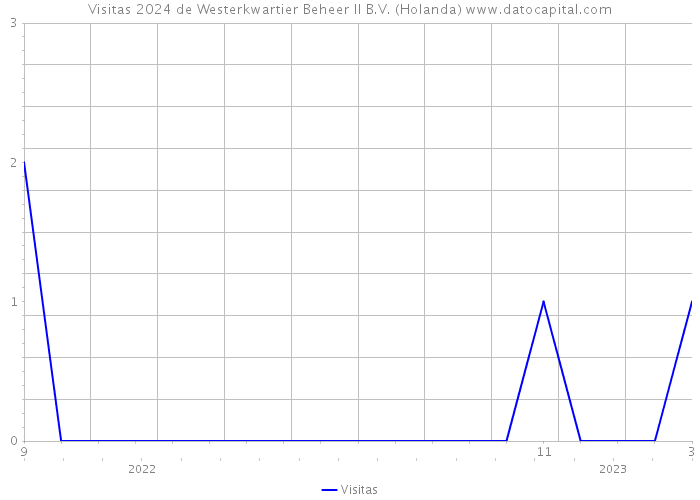 Visitas 2024 de Westerkwartier Beheer II B.V. (Holanda) 