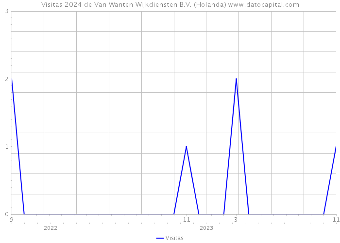 Visitas 2024 de Van Wanten Wijkdiensten B.V. (Holanda) 