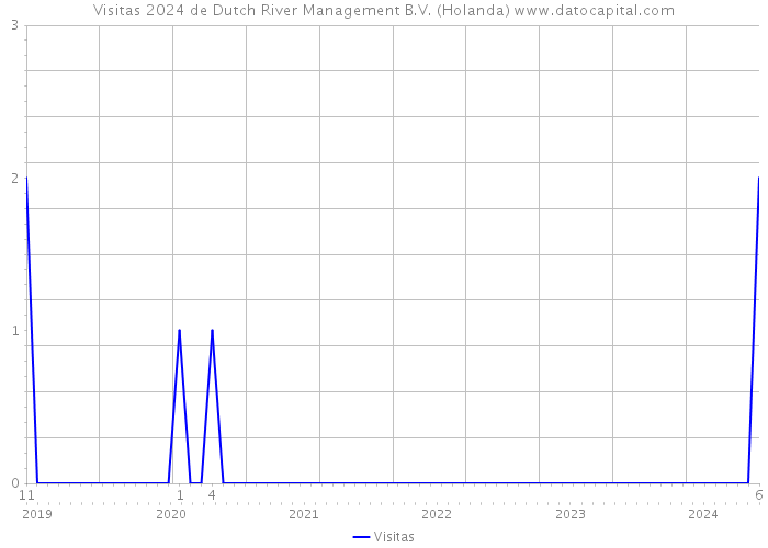Visitas 2024 de Dutch River Management B.V. (Holanda) 