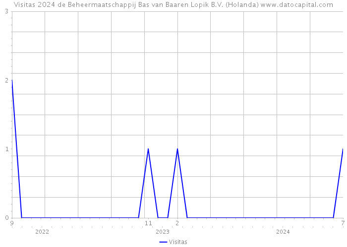 Visitas 2024 de Beheermaatschappij Bas van Baaren Lopik B.V. (Holanda) 