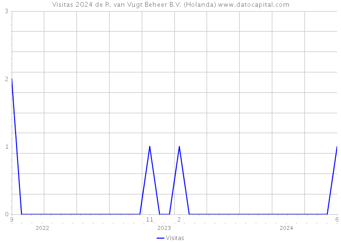 Visitas 2024 de R. van Vugt Beheer B.V. (Holanda) 