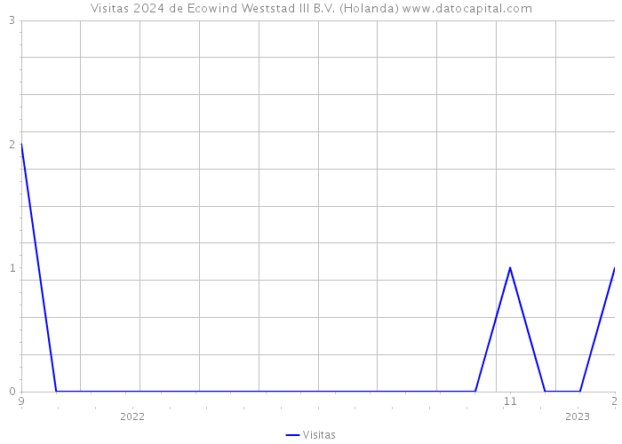 Visitas 2024 de Ecowind Weststad III B.V. (Holanda) 