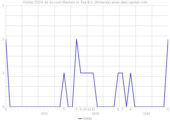 Visitas 2024 de Axxent Masters in Tea B.V. (Holanda) 