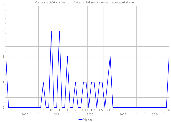 Visitas 2024 de Simon Pokar (Holanda) 