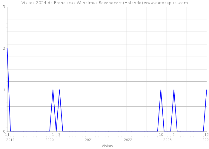 Visitas 2024 de Franciscus Wilhelmus Bovendeert (Holanda) 