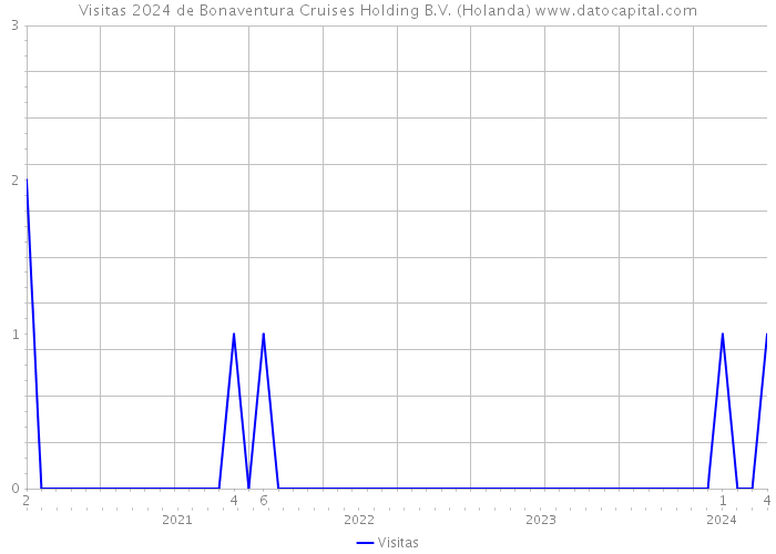 Visitas 2024 de Bonaventura Cruises Holding B.V. (Holanda) 
