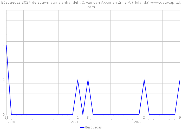 Búsquedas 2024 de Bouwmaterialenhandel J.C. van den Akker en Zn. B.V. (Holanda) 