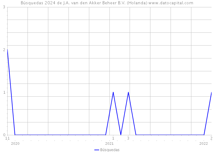 Búsquedas 2024 de J.A. van den Akker Beheer B.V. (Holanda) 