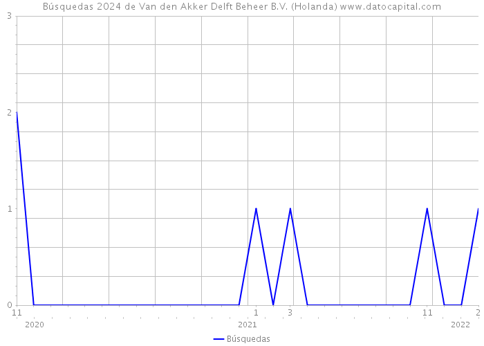 Búsquedas 2024 de Van den Akker Delft Beheer B.V. (Holanda) 