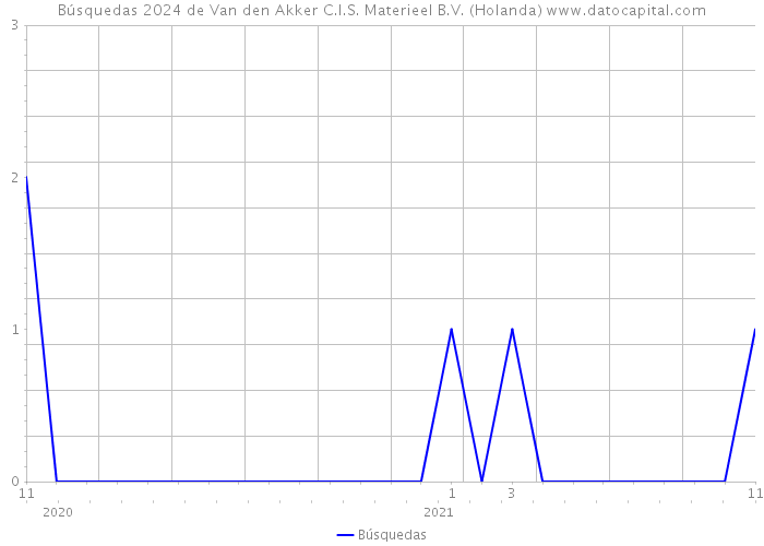 Búsquedas 2024 de Van den Akker C.I.S. Materieel B.V. (Holanda) 