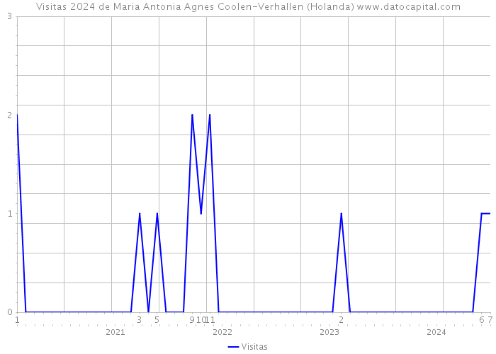 Visitas 2024 de Maria Antonia Agnes Coolen-Verhallen (Holanda) 