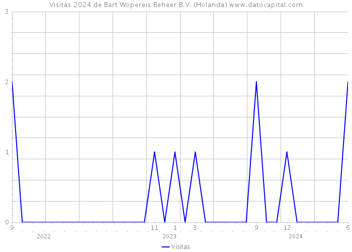 Visitas 2024 de Bart Wopereis Beheer B.V. (Holanda) 