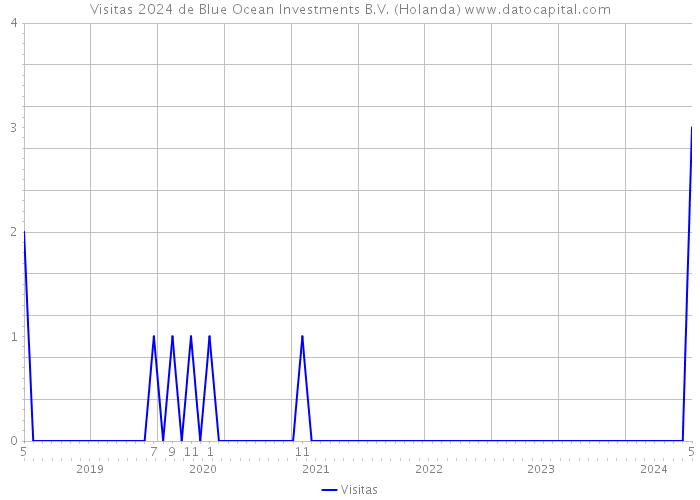Visitas 2024 de Blue Ocean Investments B.V. (Holanda) 