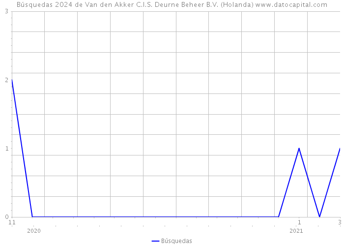 Búsquedas 2024 de Van den Akker C.I.S. Deurne Beheer B.V. (Holanda) 