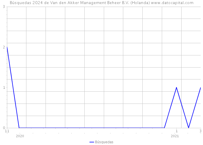 Búsquedas 2024 de Van den Akker Management Beheer B.V. (Holanda) 