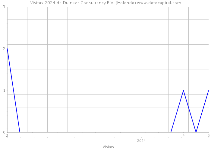 Visitas 2024 de Duinker Consultancy B.V. (Holanda) 