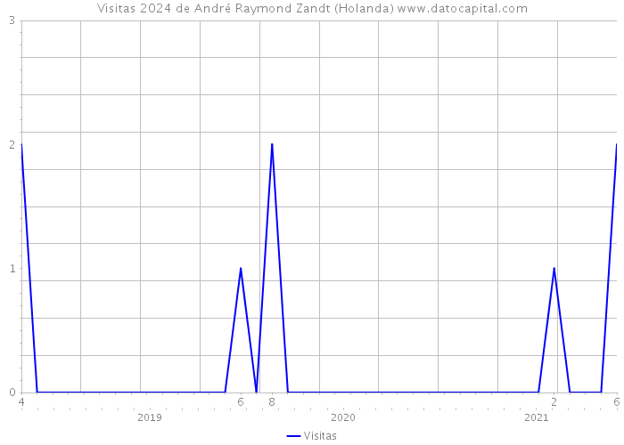 Visitas 2024 de André Raymond Zandt (Holanda) 