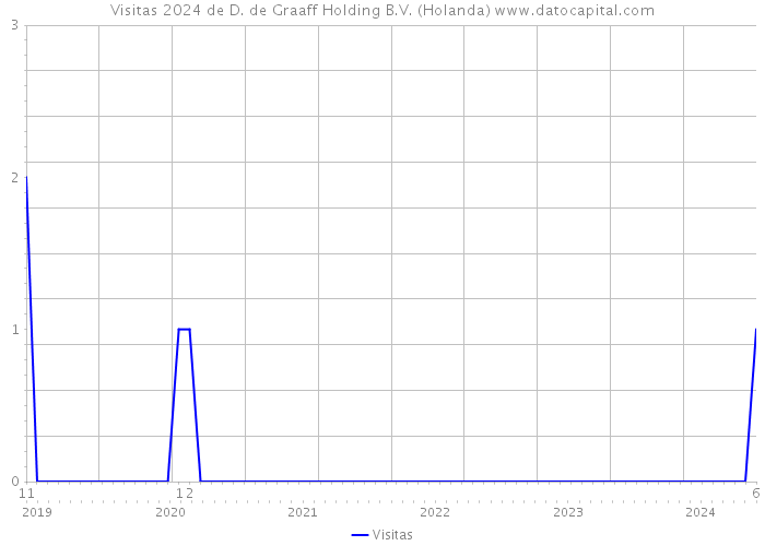 Visitas 2024 de D. de Graaff Holding B.V. (Holanda) 