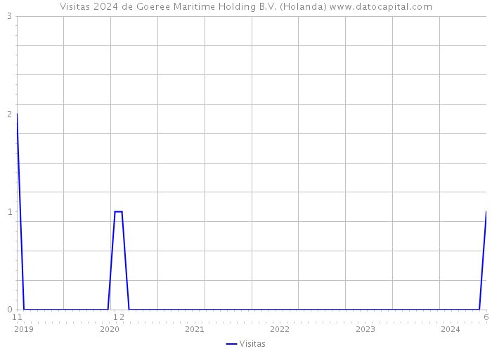 Visitas 2024 de Goeree Maritime Holding B.V. (Holanda) 