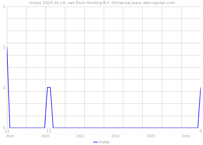 Visitas 2024 de J.A. van Duin Holding B.V. (Holanda) 