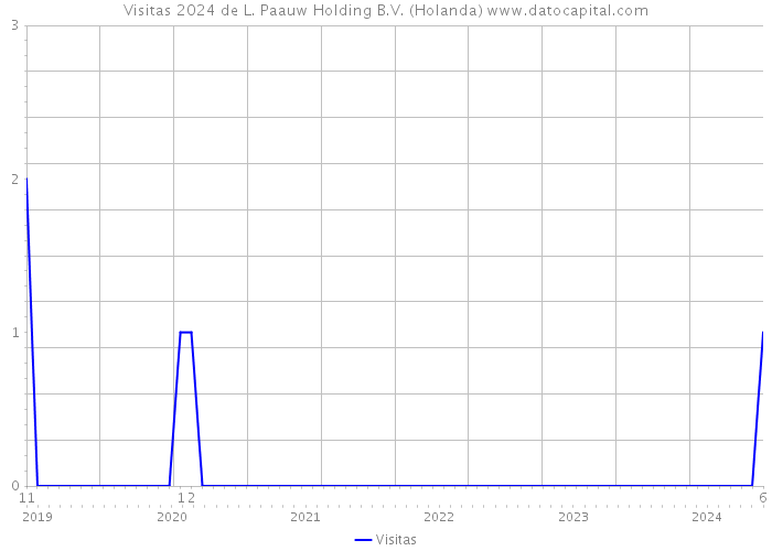 Visitas 2024 de L. Paauw Holding B.V. (Holanda) 